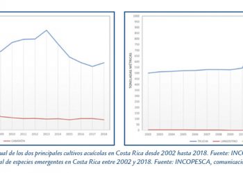 ACUICULTURA EN COSTA RICA – NELSON PEÑA NAVARRO Y JONATHAN CHACÓN GUZMÁN