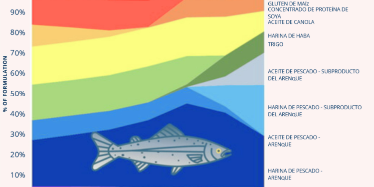 Un nuevo estudio revisado por pares destaca la integración de la circularidad y el ACV en la formulación de alimentos acuícolas